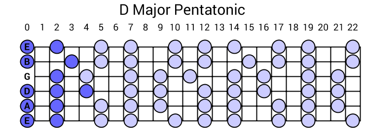 D Major Pentatonic Scale